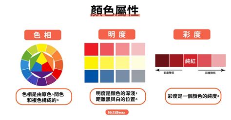 色彩能量學|【色彩學重點入門】一次搞懂對比 / 互補色、彩度明度、色相環的。